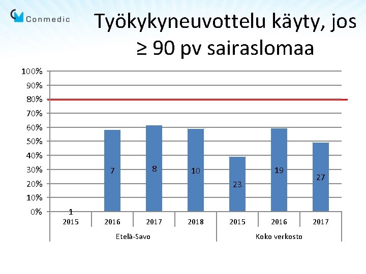 Työkykyneuvottelu käyty, jos ≥ 90 pv sairaslomaa 100% 90% 80% 70% 60% 50% 40% Työkykyneuvottelu käyty, jos ≥ 90 pv sairaslomaa 100% 90% 80% 70% 60% 50% 40%