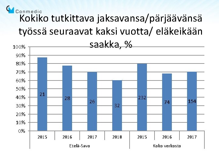 Kokiko tutkittava jaksavansa/pärjäävänsä työssä seuraavat kaksi vuotta/ eläkeikään saakka, % 100% 90% 80% 70% Kokiko tutkittava jaksavansa/pärjäävänsä työssä seuraavat kaksi vuotta/ eläkeikään saakka, % 100% 90% 80% 70%