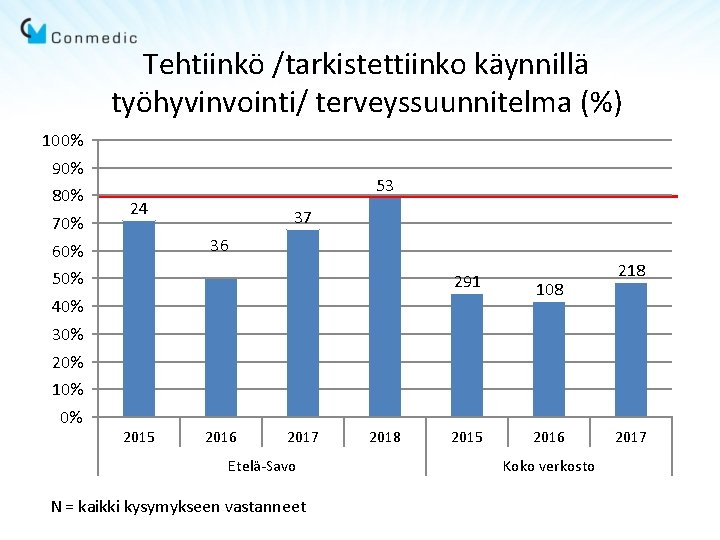 Tehtiinkö /tarkistettiinko käynnillä työhyvinvointi/ terveyssuunnitelma (%) 100% 90% 80% 70% 53 24 37 36 Tehtiinkö /tarkistettiinko käynnillä työhyvinvointi/ terveyssuunnitelma (%) 100% 90% 80% 70% 53 24 37 36