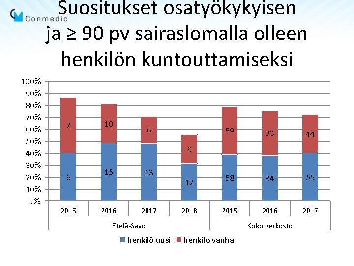 Suositukset osatyökykyisen ja ≥ 90 pv sairaslomalla olleen henkilön kuntouttamiseksi 100% 90% 80% 70% Suositukset osatyökykyisen ja ≥ 90 pv sairaslomalla olleen henkilön kuntouttamiseksi 100% 90% 80% 70%