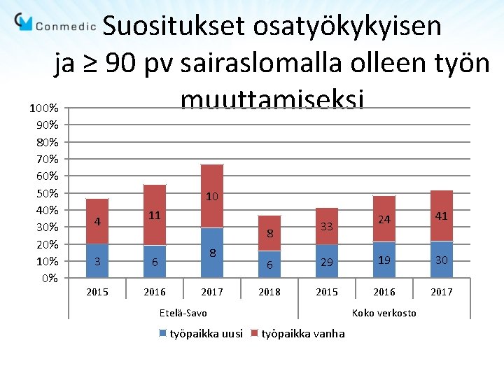 Suositukset osatyökykyisen ja ≥ 90 pv sairaslomalla olleen työn muuttamiseksi 100% 90% 80% 70% Suositukset osatyökykyisen ja ≥ 90 pv sairaslomalla olleen työn muuttamiseksi 100% 90% 80% 70%