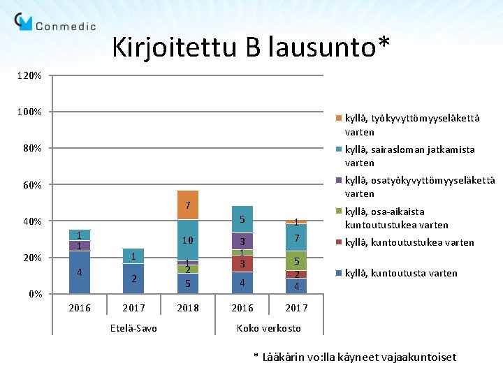 Kirjoitettu B lausunto* 120% 100% kyllä, työkyvyttömyyseläkettä varten 80% kyllä, sairasloman jatkamista varten 60% Kirjoitettu B lausunto* 120% 100% kyllä, työkyvyttömyyseläkettä varten 80% kyllä, sairasloman jatkamista varten 60%