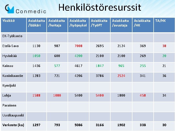 Henkilöstöresurssit Yksikkö Asiakkaita /lääkäri /hoitaja Asiakkaita /työpsykol Asiakkaita /TyöFT Asiakkaita /avustaja Asiakkaita /HK TA/HK Henkilöstöresurssit Yksikkö Asiakkaita /lääkäri /hoitaja Asiakkaita /työpsykol Asiakkaita /TyöFT Asiakkaita /avustaja Asiakkaita /HK TA/HK