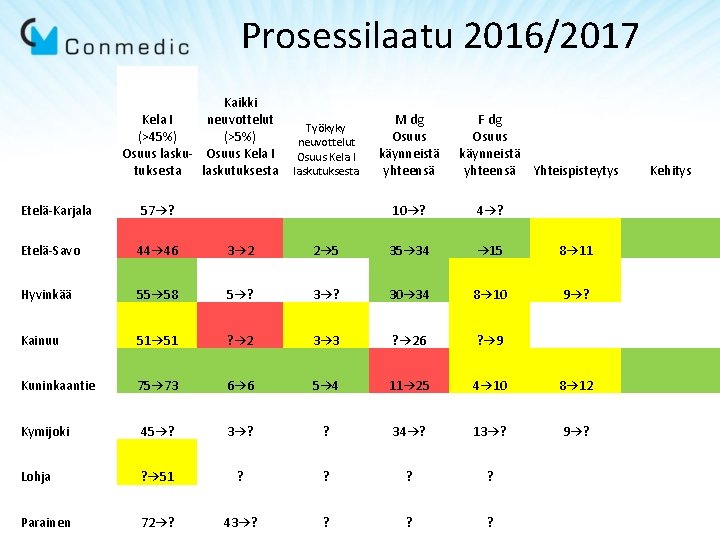 Prosessilaatu 2016/2017 Kaikki Kela I neuvottelut (>45%) (>5%) Osuus lasku- Osuus Kela I tuksesta Prosessilaatu 2016/2017 Kaikki Kela I neuvottelut (>45%) (>5%) Osuus lasku- Osuus Kela I tuksesta