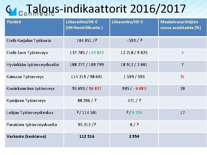 Talous-indikaattorit 2016/2017 Yksikkö Etelä-Karjalan Työkunto Liikevaihto/HK € (HK=henkilökunta ) Liikevoitto/HK € Maatalousyrittäjien osuus asiakkaista Talous-indikaattorit 2016/2017 Yksikkö Etelä-Karjalan Työkunto Liikevaihto/HK € (HK=henkilökunta ) Liikevoitto/HK € Maatalousyrittäjien osuus asiakkaista