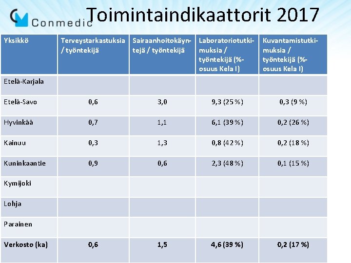Toimintaindikaattorit 2017 Yksikkö Terveystarkastuksia Sairaanhoitokäyn- Laboratoriotutki/ työntekijä tejä / työntekijä muksia / työntekijä (%osuus Toimintaindikaattorit 2017 Yksikkö Terveystarkastuksia Sairaanhoitokäyn- Laboratoriotutki/ työntekijä tejä / työntekijä muksia / työntekijä (%osuus