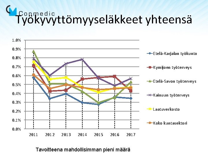 Työkyvyttömyyseläkkeet yhteensä 1. 0% 0. 9% Etelä-Karjalan työkunto 0. 8% 0. 7% Kymijoen työterveys Työkyvyttömyyseläkkeet yhteensä 1. 0% 0. 9% Etelä-Karjalan työkunto 0. 8% 0. 7% Kymijoen työterveys