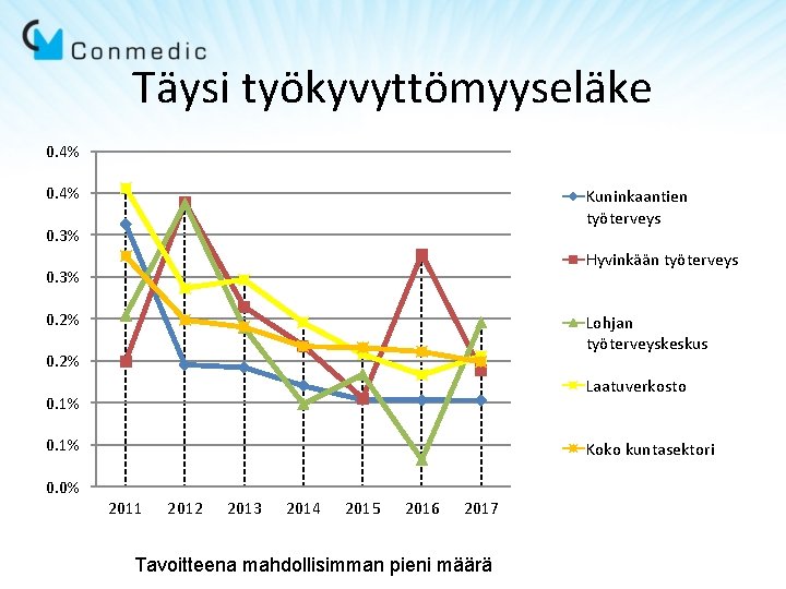 Täysi työkyvyttömyyseläke 0. 4% Kuninkaantien työterveys 0. 3% Hyvinkään työterveys 0. 3% 0. 2% Täysi työkyvyttömyyseläke 0. 4% Kuninkaantien työterveys 0. 3% Hyvinkään työterveys 0. 3% 0. 2%