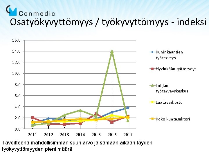Osatyökyvyttömyys / työkyvyttömyys - indeksi 16. 0 14. 0 Kuninkaantien työterveys 12. 0 Hyvinkään Osatyökyvyttömyys / työkyvyttömyys - indeksi 16. 0 14. 0 Kuninkaantien työterveys 12. 0 Hyvinkään