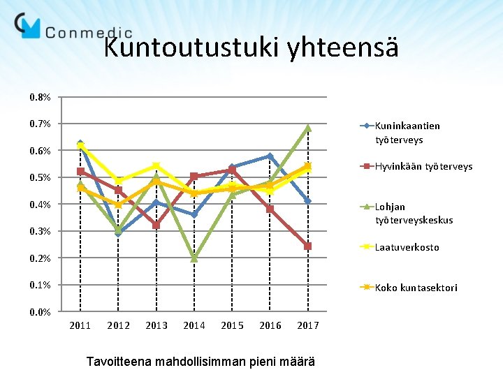Kuntoutustuki yhteensä 0. 8% 0. 7% Kuninkaantien työterveys 0. 6% Hyvinkään työterveys 0. 5% Kuntoutustuki yhteensä 0. 8% 0. 7% Kuninkaantien työterveys 0. 6% Hyvinkään työterveys 0. 5%