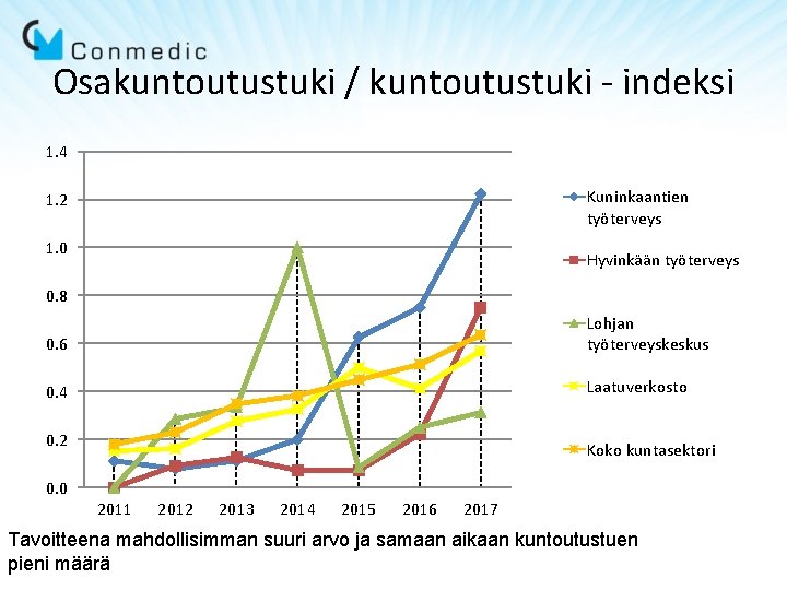 Osakuntoutustuki / kuntoutustuki - indeksi 1. 4 Kuninkaantien työterveys 1. 2 1. 0 Hyvinkään Osakuntoutustuki / kuntoutustuki - indeksi 1. 4 Kuninkaantien työterveys 1. 2 1. 0 Hyvinkään