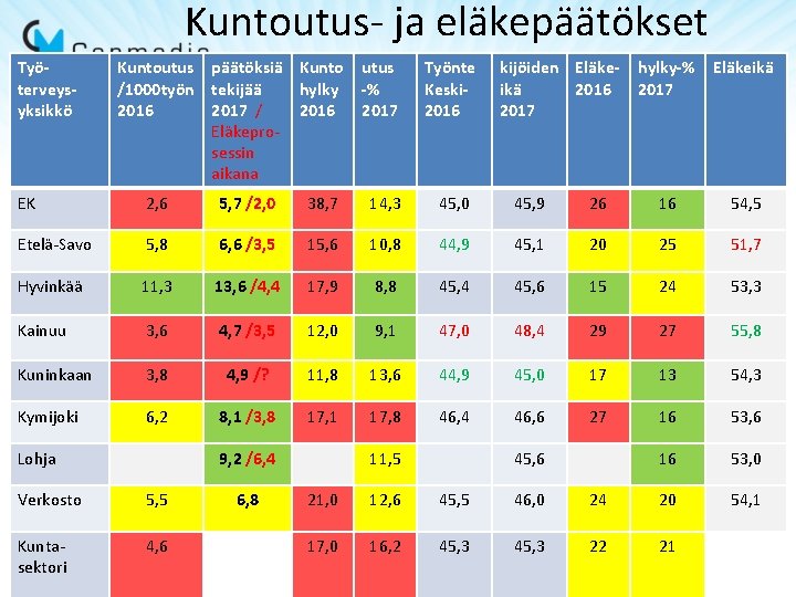 Kuntoutus- ja eläkepäätökset Työterveysyksikkö Kuntoutus päätöksiä Kunto /1000 työn tekijää hylky 2016 2017 / Kuntoutus- ja eläkepäätökset Työterveysyksikkö Kuntoutus päätöksiä Kunto /1000 työn tekijää hylky 2016 2017 /