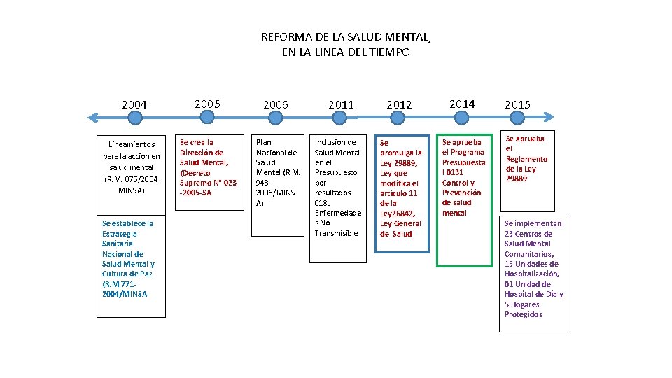 REFORMA DE LA SALUD MENTAL, EN LA LINEA DEL TIEMPO 2004 2005 Lineamientos para