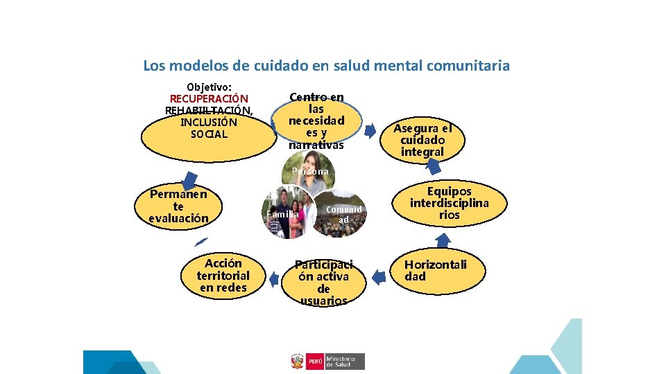Los modelos de cuidado en salud mental comunitaria Objetivo: RECUPERACIÓN REHABIILTACIÓN, INCLUSIÓN SOCIAL Centro