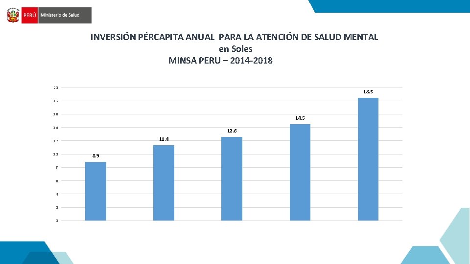 INVERSIÓN PÉRCAPITA ANUAL PARA LA ATENCIÓN DE SALUD MENTAL en Soles MINSA PERU –