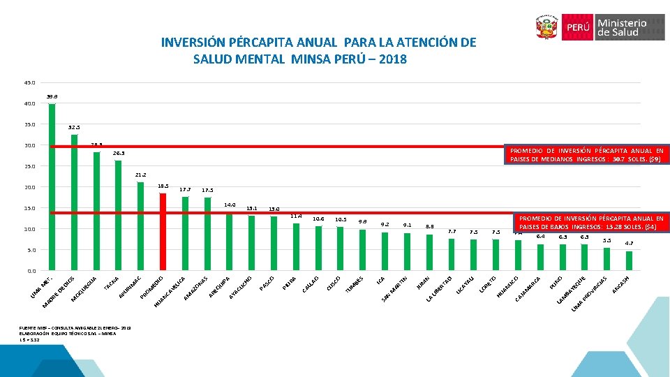 INVERSIÓN PÉRCAPITA ANUAL PARA LA ATENCIÓN DE SALUD MENTAL MINSA PERÚ – 2018 45.