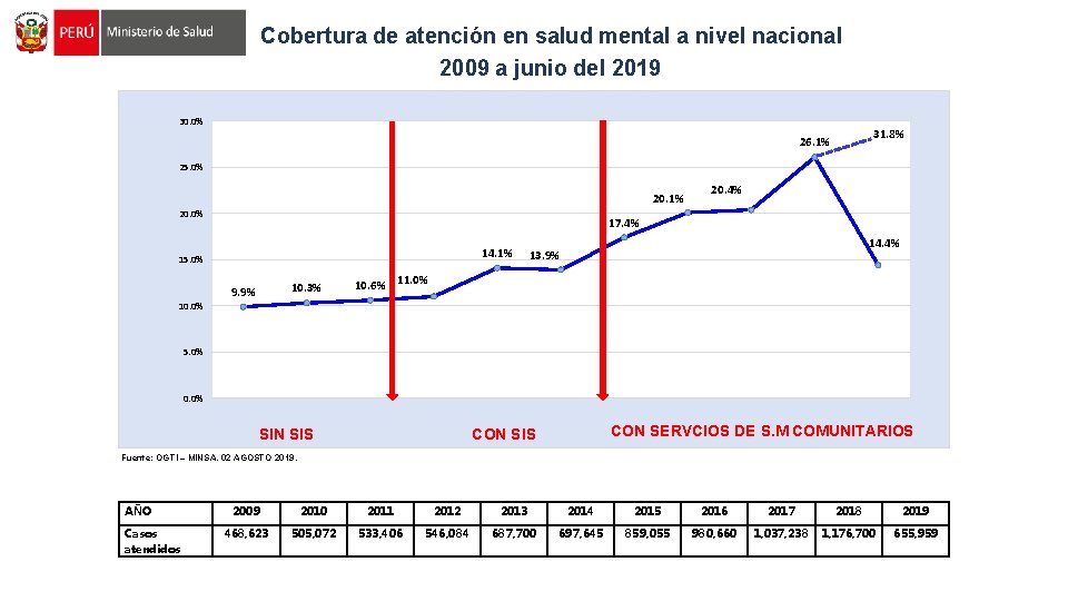  Cobertura de atención en salud mental a nivel nacional 2009 a junio del