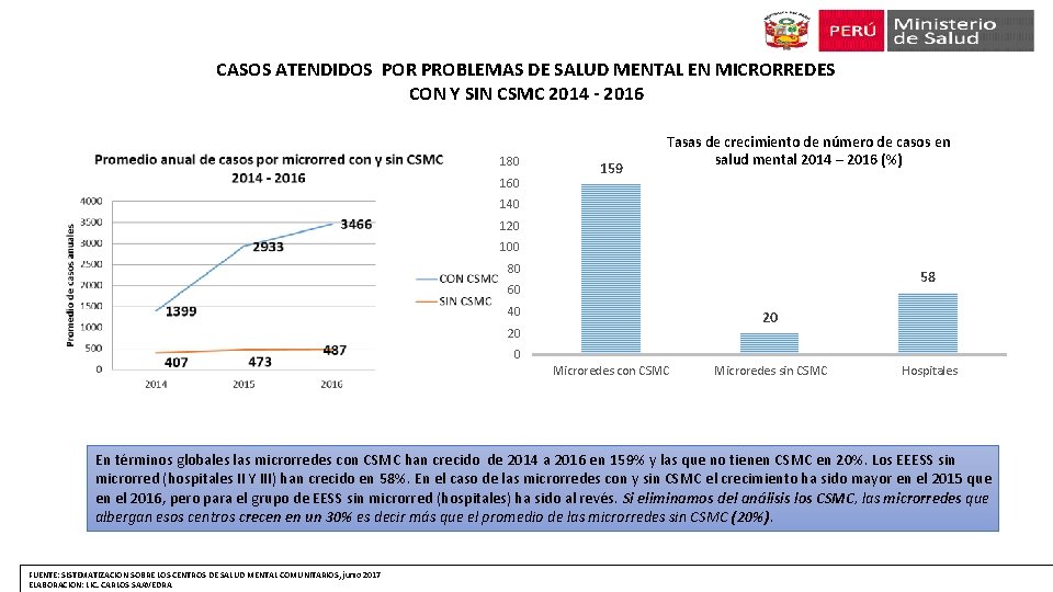 CASOS ATENDIDOS POR PROBLEMAS DE SALUD MENTAL EN MICRORREDES CON Y SIN CSMC 2014