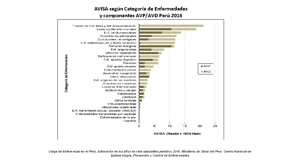 AVISA según Categoría de Enfermedades y componentes AVP/AVD Perú 2016 Carga de Enfermedad en