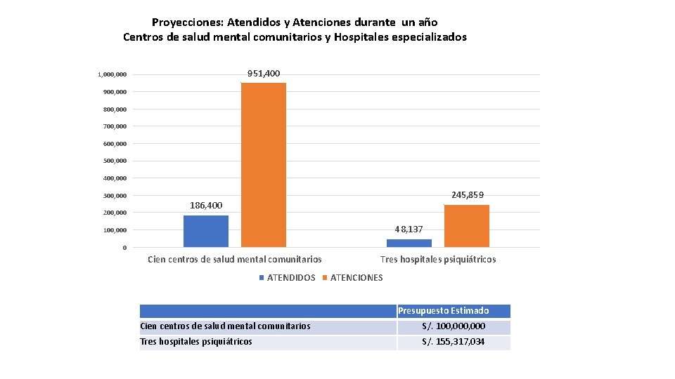 Proyecciones: Atendidos y Atenciones durante un año Centros de salud mental comunitarios y Hospitales