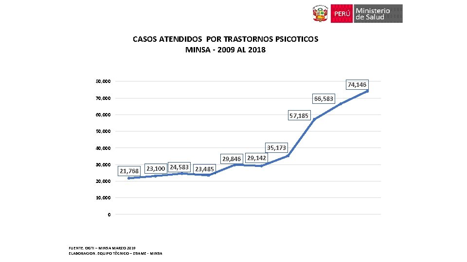 CASOS ATENDIDOS POR TRASTORNOS PSICOTICOS MINSA - 2009 AL 2018 80, 000 74, 146