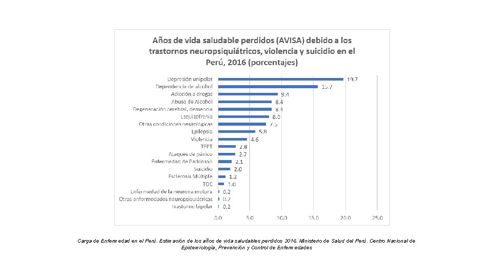 Carga de Enfermedad en el Perú. Estimación de los años de vida saludables perdidos