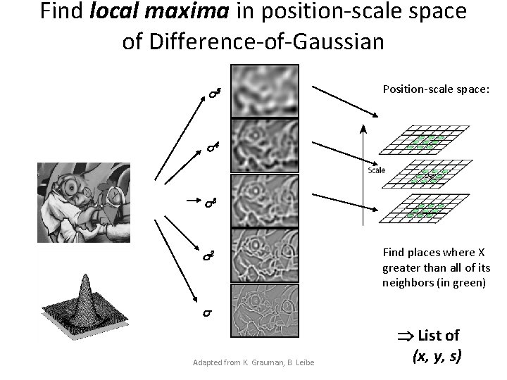 Find local maxima in position-scale space of Difference-of-Gaussian s 5 Position-scale space: s 4