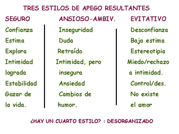 TRES ESTILOS DE APEGO RESULTANTES SEGURO ANSIOSO-AMBIV. EVITATIVO Confianza Inseguridad Desconfianza Estima Duda Baja