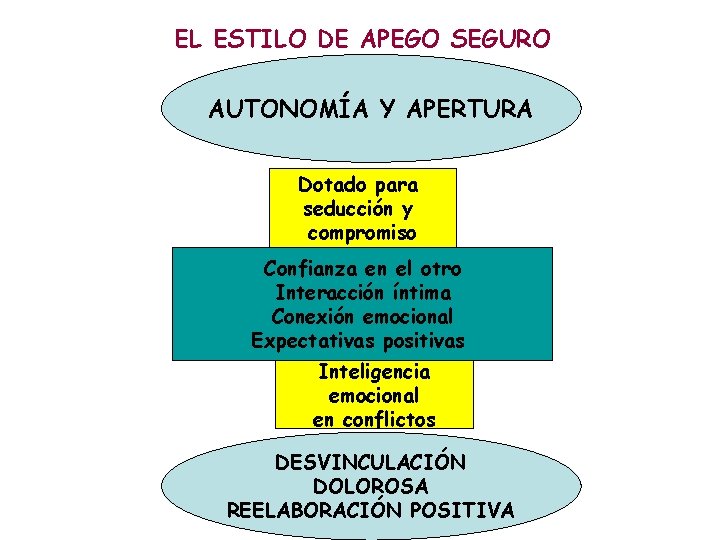 EL ESTILO DE APEGO SEGURO AUTONOMÍA Y APERTURA Dotado para seducción y compromiso Confianza