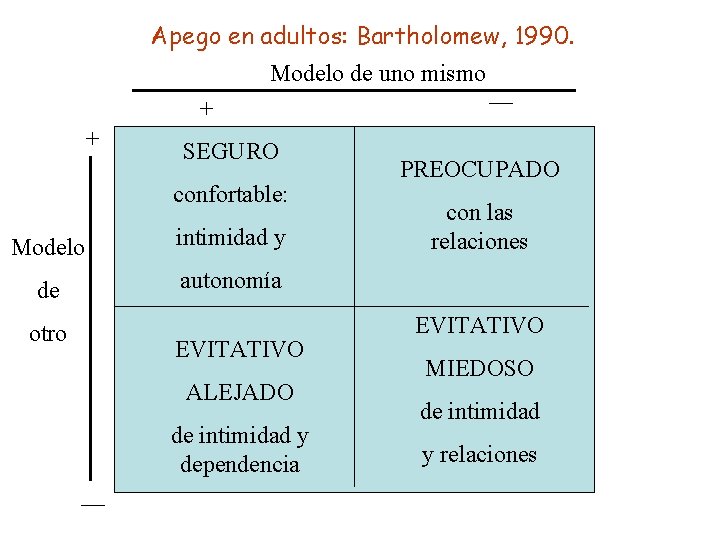 Apego en adultos: Bartholomew, 1990. Modelo de uno mismo + + SEGURO confortable: Modelo