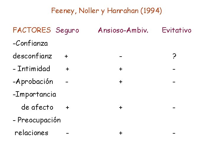 Feeney, Noller y Hanrahan (1994) FACTORES Seguro Ansioso-Ambiv. Evitativo -Confianza desconfianz + - ?