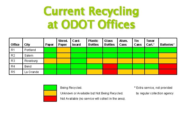 Current Recycling at ODOT Offices Office City Paper Shred. Paper Cardboard Plastic Bottles Glass
