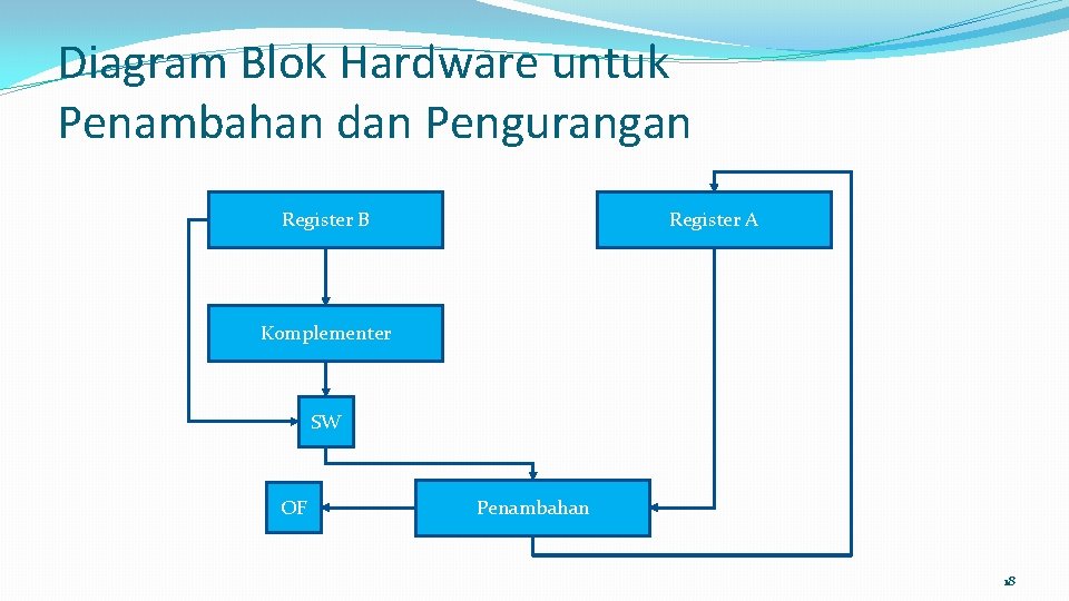 Diagram Blok Hardware untuk Penambahan dan Pengurangan Register B Register A Komplementer SW OF