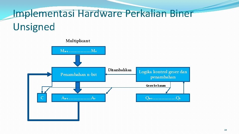 Implementasi Hardware Perkalian Biner Unsigned Multiplicant Mn 1. …………………M 0 Penambahan n bit Ditambahkan