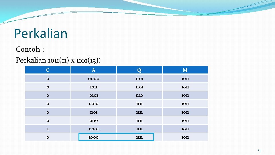 Perkalian Contoh : Perkalian 1011(11) x 1101(13)! C A Q M 0 0000 1101