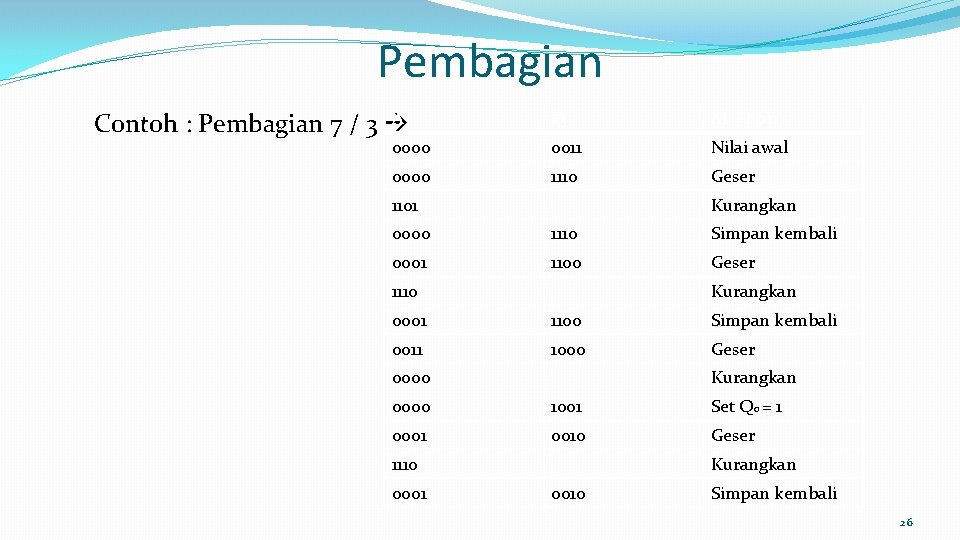 Pembagian A Contoh : Pembagian 7 / 3 Q M = 0011 0000 0011