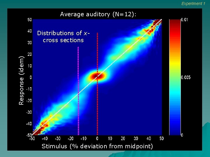 Experiment 1 Average auditory (N=12): Response (idem) Distributions of xcross sections Stimulus (% deviation Experiment 1 Average auditory (N=12): Response (idem) Distributions of xcross sections Stimulus (% deviation