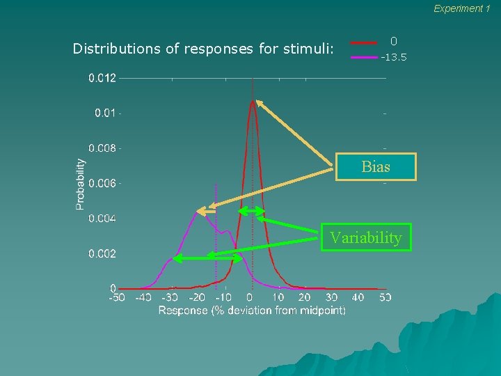 Experiment 1 Distributions of responses for stimuli: 0 -13. 5 Bias Variability Experiment 1 Distributions of responses for stimuli: 0 -13. 5 Bias Variability