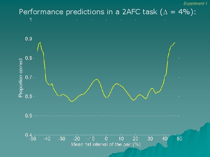 Experiment 1 Performance predictions in a 2 AFC task (D = 4%): Experiment 1 Performance predictions in a 2 AFC task (D = 4%):