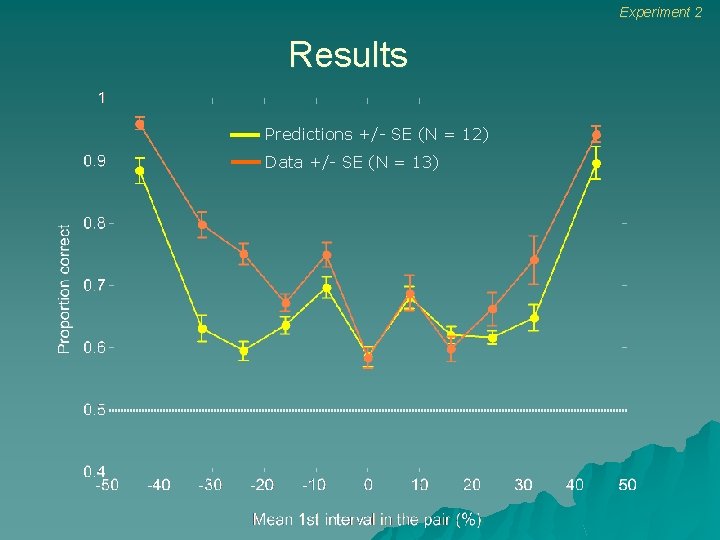 Experiment 2 Results Predictions +/- SE (N = 12) Data +/- SE (N = Experiment 2 Results Predictions +/- SE (N = 12) Data +/- SE (N =