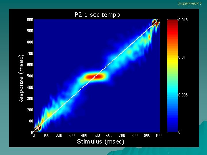 Experiment 1 Response (msec) P 2 1 -sec tempo Stimulus (msec) Experiment 1 Response (msec) P 2 1 -sec tempo Stimulus (msec)