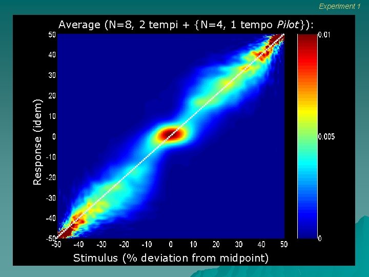 Experiment 1 Response (idem) Average (N=8, 2 tempi + {N=4, 1 tempo Pilot}): Stimulus Experiment 1 Response (idem) Average (N=8, 2 tempi + {N=4, 1 tempo Pilot}): Stimulus