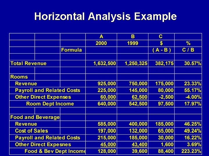 Horizontal Analysis Example 