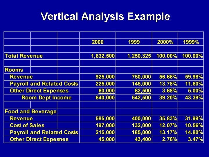 Vertical Analysis Example 