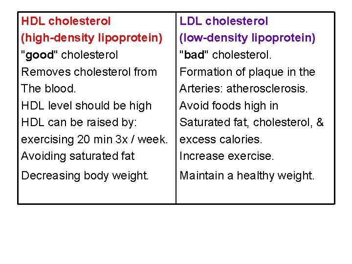 HDL cholesterol (high-density lipoprotein) "good" cholesterol Removes cholesterol from The blood. HDL level should