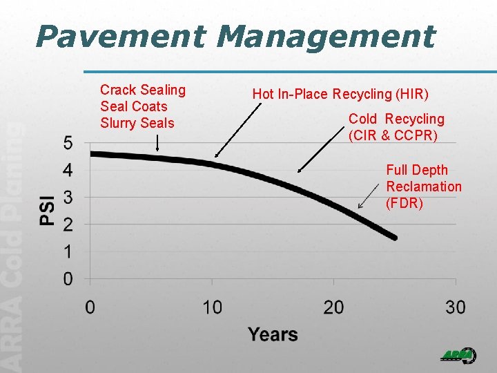 Pavement Management Crack Sealing Seal Coats Slurry Seals Hot In-Place Recycling (HIR) Cold Recycling