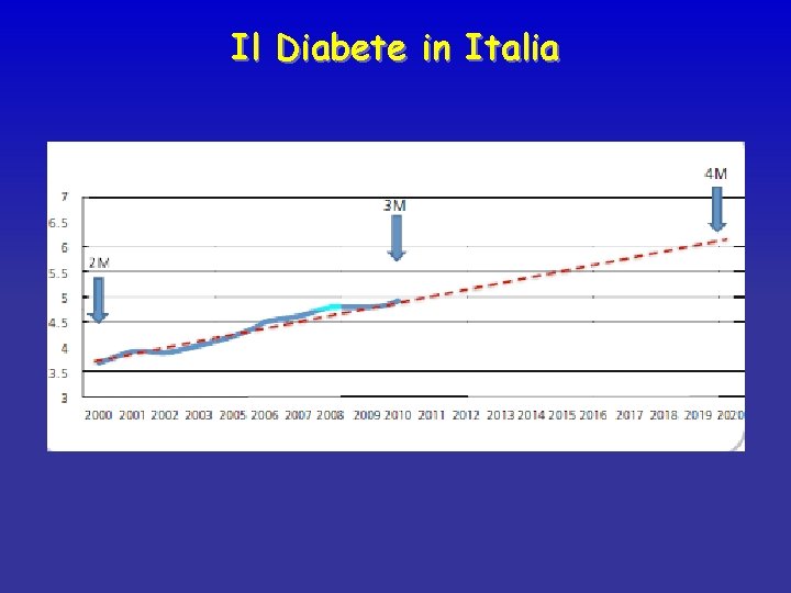 Il Diabete in Italia 