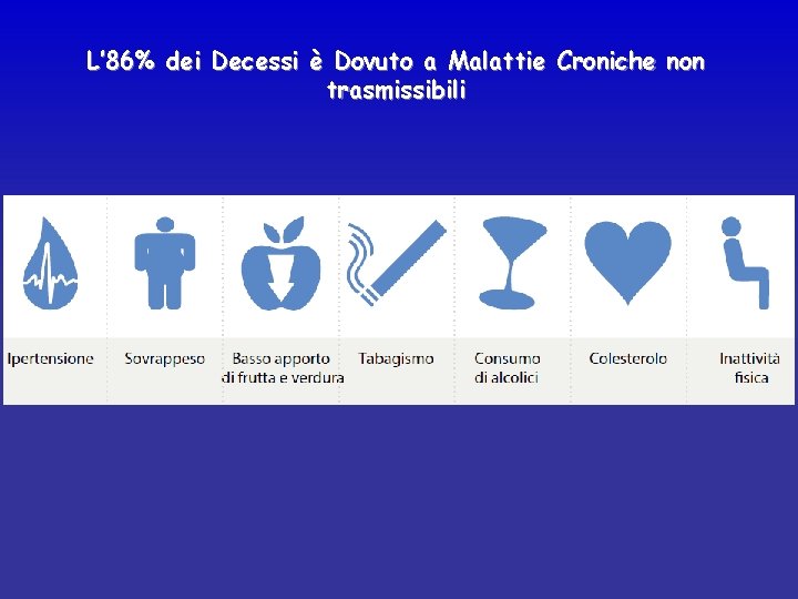 L’ 86% dei Decessi è Dovuto a Malattie Croniche non trasmissibili 