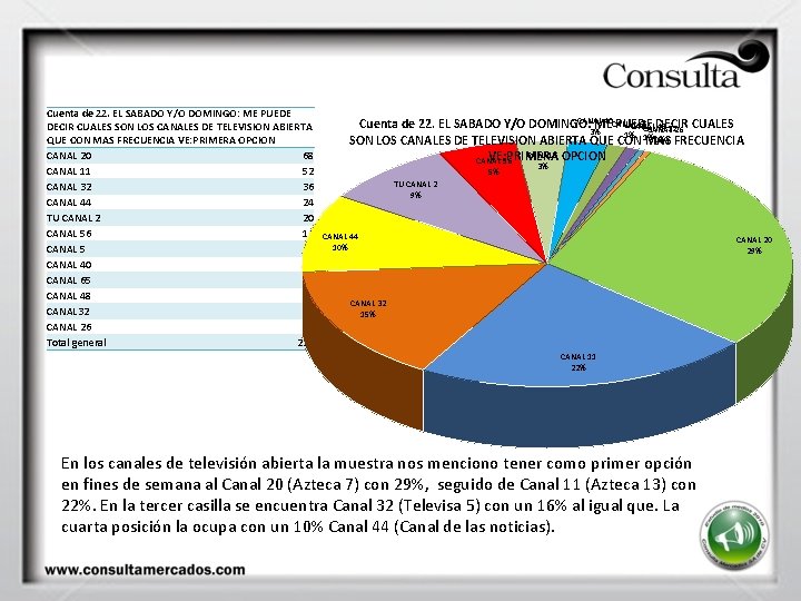 Cuenta de 22. EL SABADO Y/O DOMINGO: ME PUEDE DECIR CUALES SON LOS CANALES