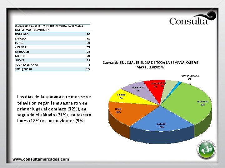 Cuenta de 25. ¿CUAL ES EL DIA DE TODA LA SEMANA QUE VE MAS Cuenta de 25. ¿CUAL ES EL DIA DE TODA LA SEMANA QUE VE MAS